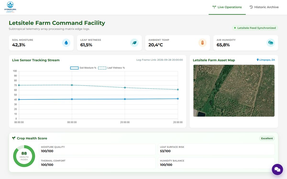 HydroFlora farm analytics dashboard